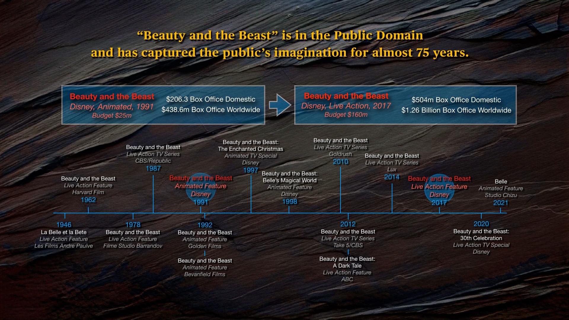 Beauty and the Beast IP Timeline